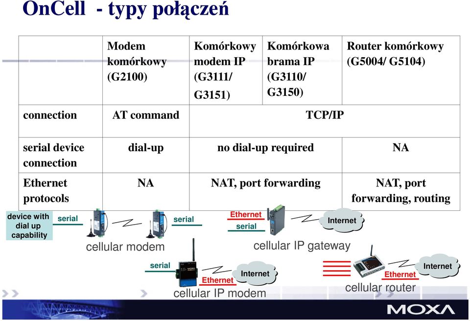 Ethernet protocols device with dial up capability serial cellular modem NA NAT, port forwarding NAT, port forwarding,