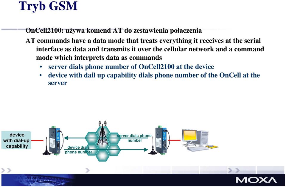 interprets data as commands server dials phone number of OnCell2100 at the device device with dail up capability dials