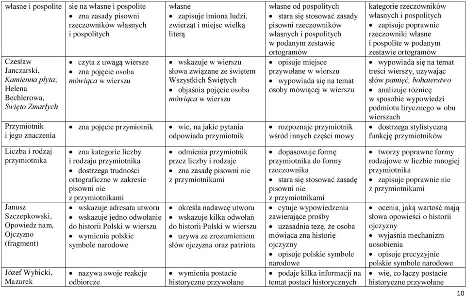 Świętych objaśnia pojęcie osoba mówiąca w wierszu wie, na jakie pytania odpowiada przymiotnik własne od pospolitych stara się stosować zasady pisowni rzeczowników własnych i pospolitych w podanym