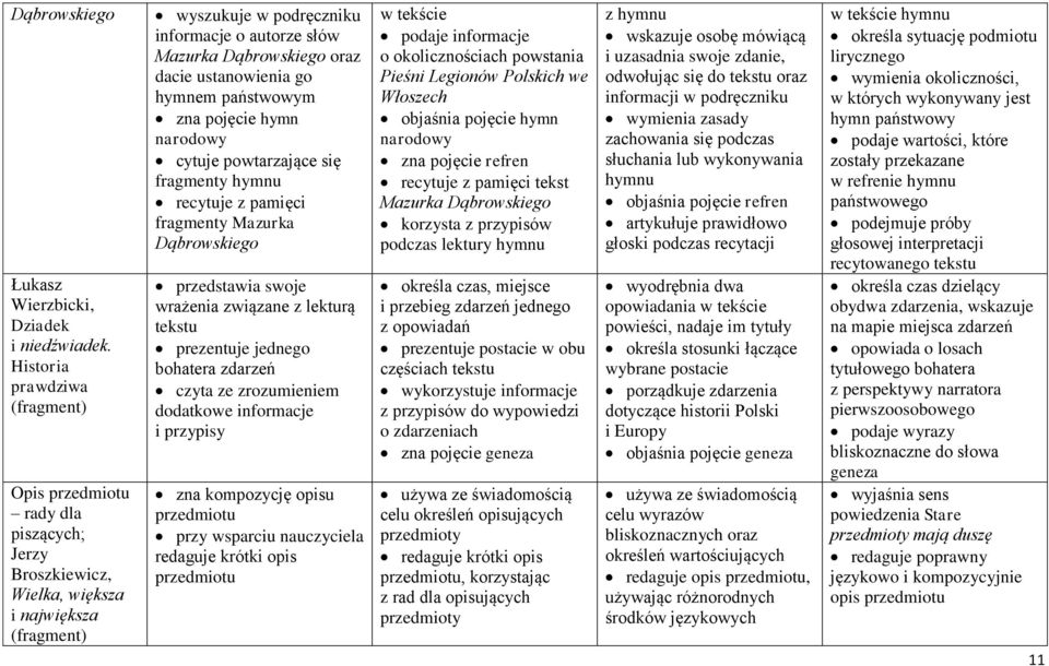 go hymnem państwowym zna pojęcie hymn narodowy cytuje powtarzające się fragmenty hymnu recytuje z pamięci fragmenty Mazurka Dąbrowskiego przedstawia swoje wrażenia związane z lekturą tekstu