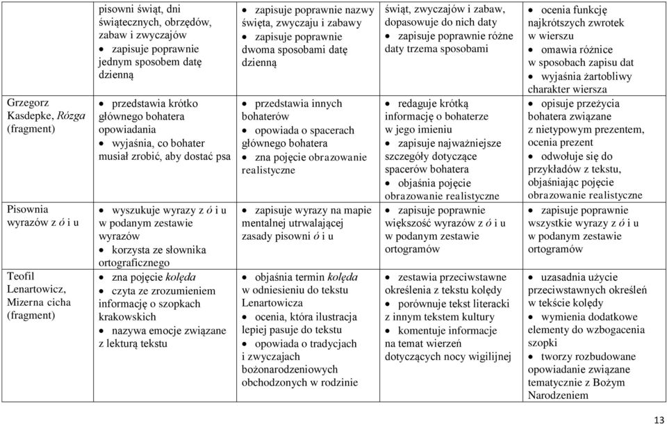 pojęcie kolęda czyta ze zrozumieniem informację o szopkach krakowskich nazywa emocje związane z lekturą tekstu zapisuje poprawnie nazwy święta, zwyczaju i zabawy zapisuje poprawnie dwoma sposobami