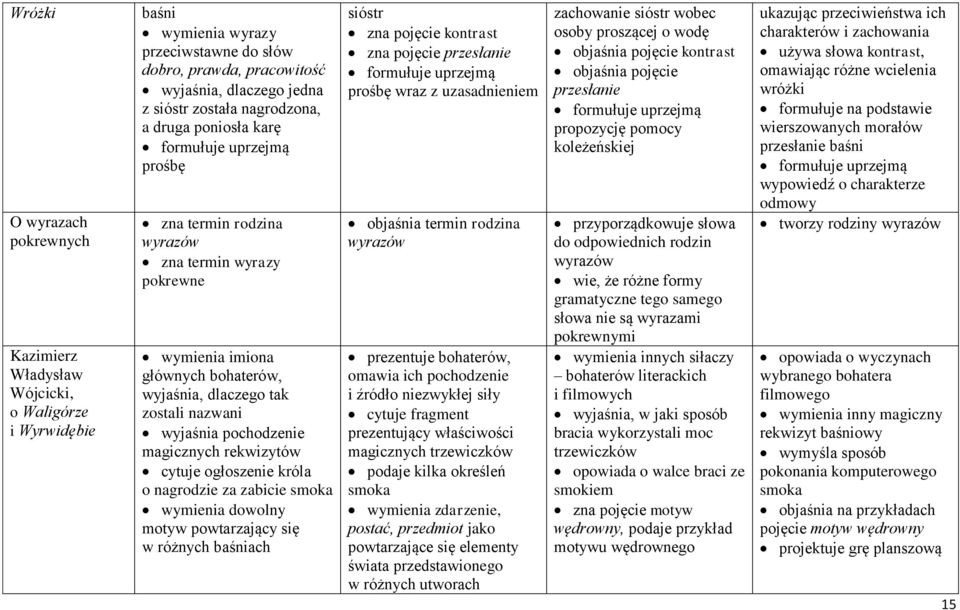 pochodzenie magicznych rekwizytów cytuje ogłoszenie króla o nagrodzie za zabicie smoka wymienia dowolny motyw powtarzający się w różnych baśniach sióstr zna pojęcie kontrast zna pojęcie przesłanie