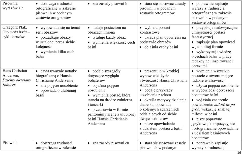 opowiada o ulubionej baśni dostrzega trudności ortograficzne w zakresie zna zasady pisowni h nadaje postaciom na obrazach imiona tytułuje każdy obraz wymienia większość cech baśni podaje szczegóły