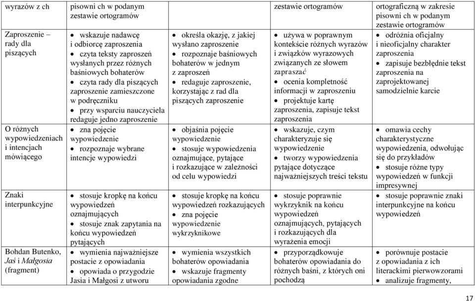 zna pojęcie wypowiedzenie rozpoznaje wybrane intencje wypowiedzi stosuje kropkę na końcu wypowiedzeń oznajmujących stosuje znak zapytania na końcu wypowiedzeń pytających wymienia najważniejsze