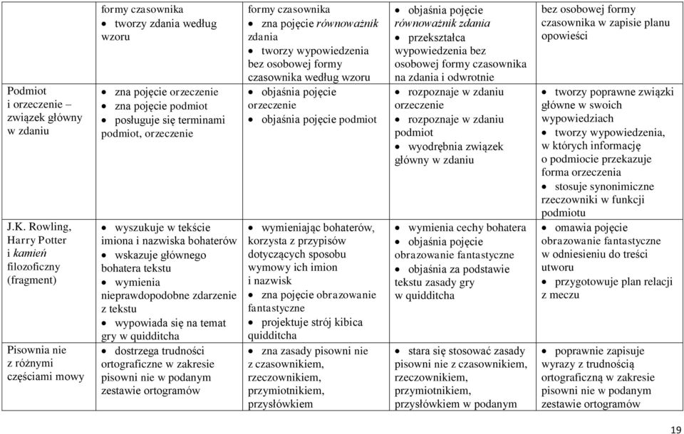 podmiot, orzeczenie wyszukuje w tekście imiona i nazwiska bohaterów wskazuje głównego bohatera tekstu wymienia nieprawdopodobne zdarzenie z tekstu wypowiada się na temat gry w quidditcha dostrzega