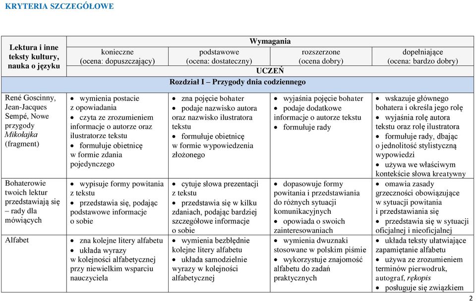 opowiadania czyta ze zrozumieniem informacje o autorze oraz ilustratorze tekstu formułuje obietnicę w formie zdania pojedynczego wypisuje formy powitania z tekstu przedstawia się, podając podstawowe
