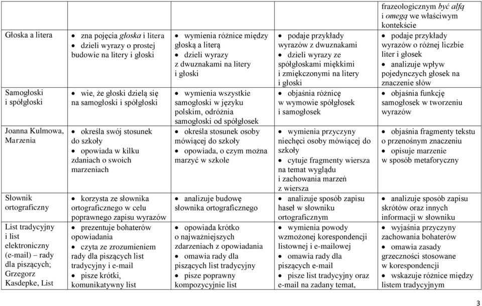 ze słownika ortograficznego w celu poprawnego zapisu wyrazów prezentuje bohaterów opowiadania czyta ze zrozumieniem rady dla piszących list tradycyjny i e-mail pisze krótki, komunikatywny list