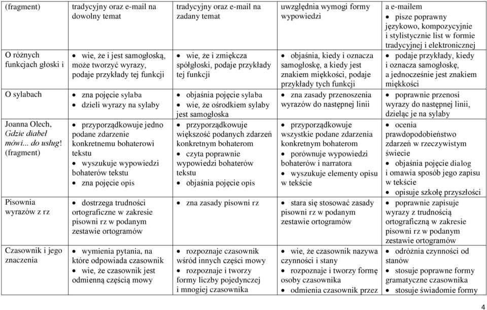 na sylaby przyporządkowuje jedno podane zdarzenie konkretnemu bohaterowi tekstu wyszukuje wypowiedzi bohaterów tekstu zna pojęcie opis dostrzega trudności ortograficzne w zakresie pisowni rz w