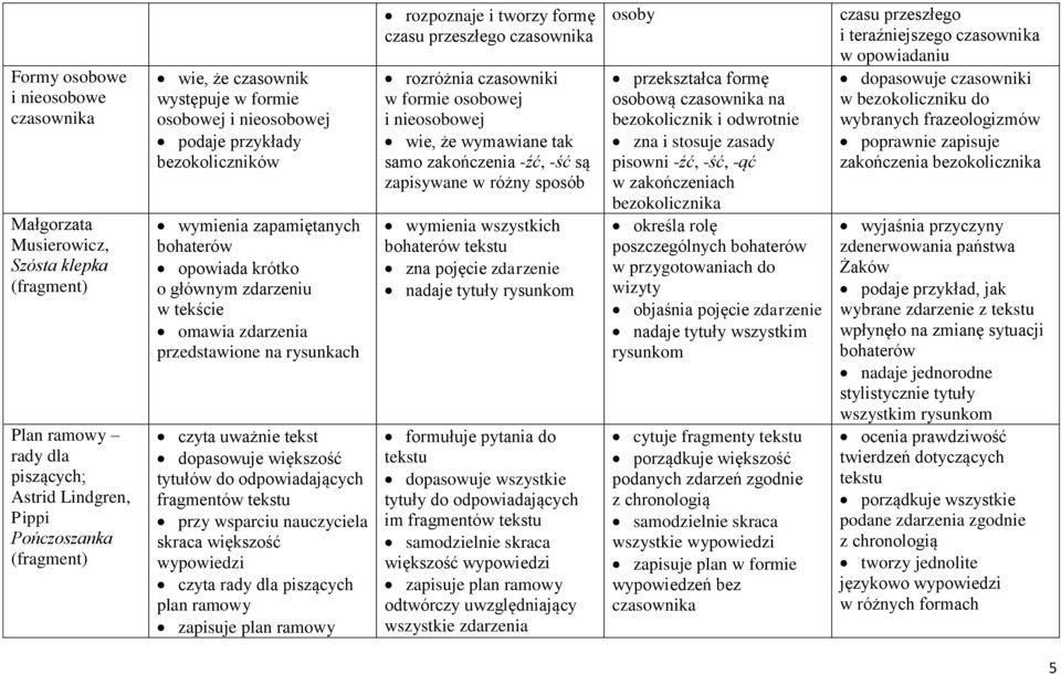 większość tytułów do odpowiadających fragmentów tekstu przy wsparciu nauczyciela skraca większość wypowiedzi czyta rady dla piszących plan ramowy zapisuje plan ramowy rozpoznaje i tworzy formę czasu