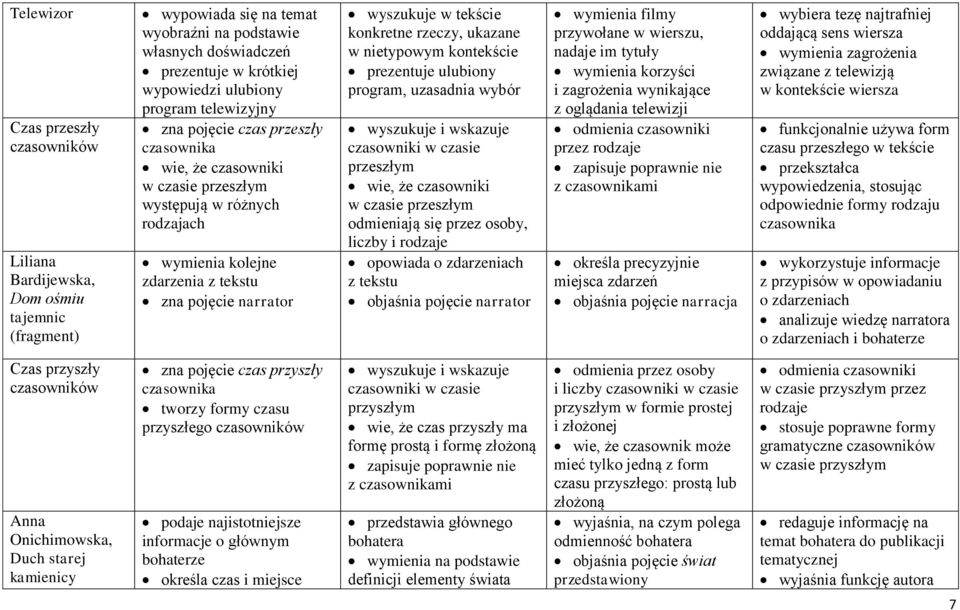 konkretne rzeczy, ukazane w nietypowym kontekście prezentuje ulubiony program, uzasadnia wybór wyszukuje i wskazuje czasowniki w czasie przeszłym wie, że czasowniki w czasie przeszłym odmieniają się