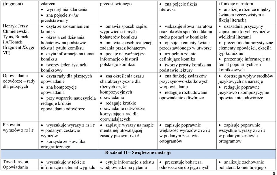 zna kompozycję opowiadania przy wsparciu nauczyciela redaguje krótkie opowiadanie odtwórcze wyszukuje wyrazy z rz i ż w podanym zestawie wyrazów korzysta ze słownika ortograficznego przedstawionego
