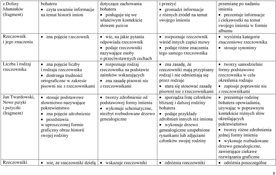 przedstawia w uproszczonej formie graficzny obraz historii swojej rodziny dotyczące zachowania bohatera posługuje się we właściwym kontekście słowem patron wie, na jakie pytania odpowiada rzeczownik