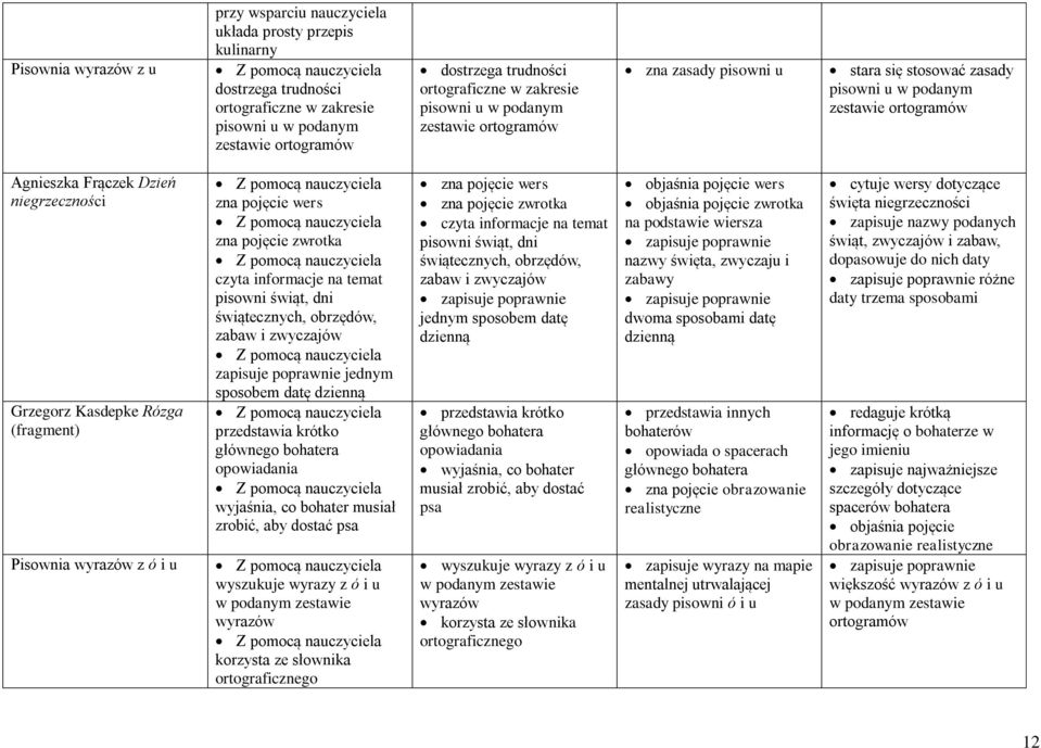 zwrotka czyta informacje na temat pisowni świąt, dni świątecznych, obrzędów, zabaw i zwyczajów zapisuje poprawnie jednym sposobem datę dzienną przedstawia krótko głównego bohatera opowiadania