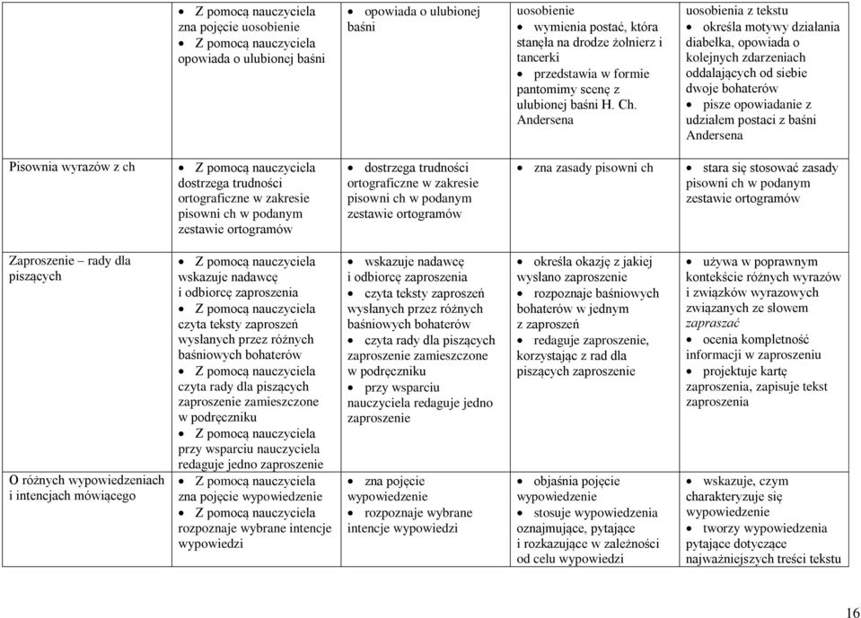 Andersena uosobienia z tekstu określa motywy działania diabełka, opowiada o kolejnych zdarzeniach oddalających od siebie dwoje bohaterów pisze opowiadanie z udziałem postaci z baśni Andersena