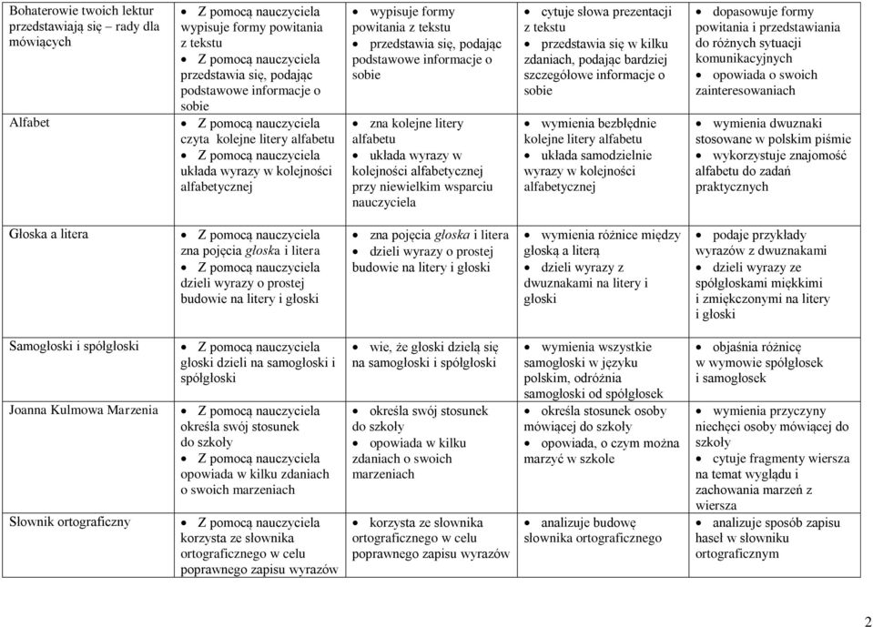 niewielkim wsparciu nauczyciela cytuje słowa prezentacji z tekstu przedstawia się w kilku zdaniach, podając bardziej szczegółowe informacje o sobie wymienia bezbłędnie kolejne litery alfabetu układa