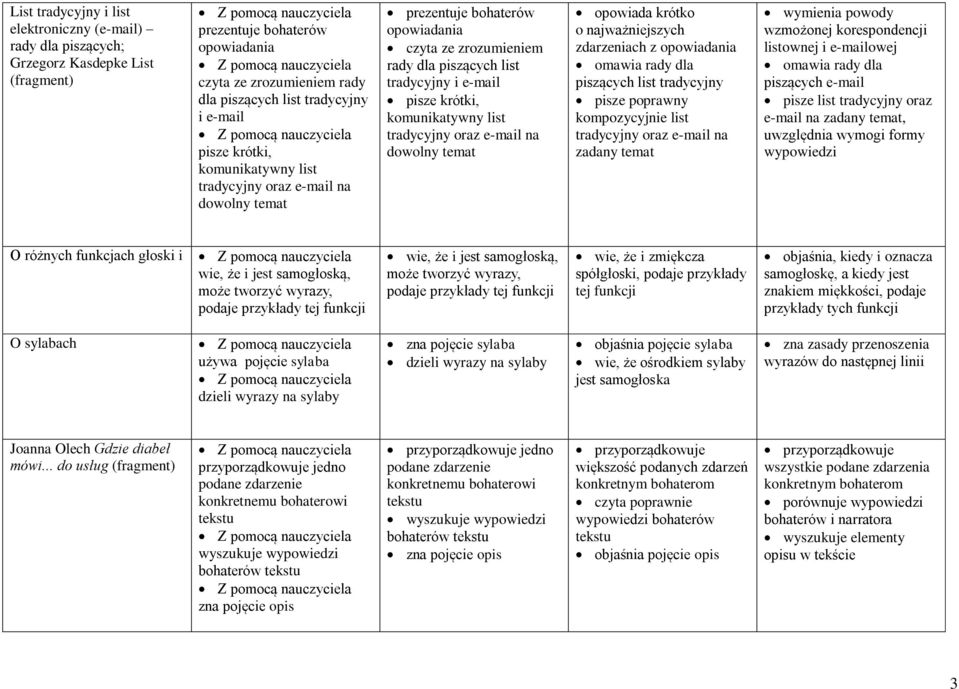 tradycyjny oraz e-mail na dowolny temat opowiada krótko o najważniejszych zdarzeniach z opowiadania omawia rady dla piszących list tradycyjny pisze poprawny kompozycyjnie list tradycyjny oraz e-mail