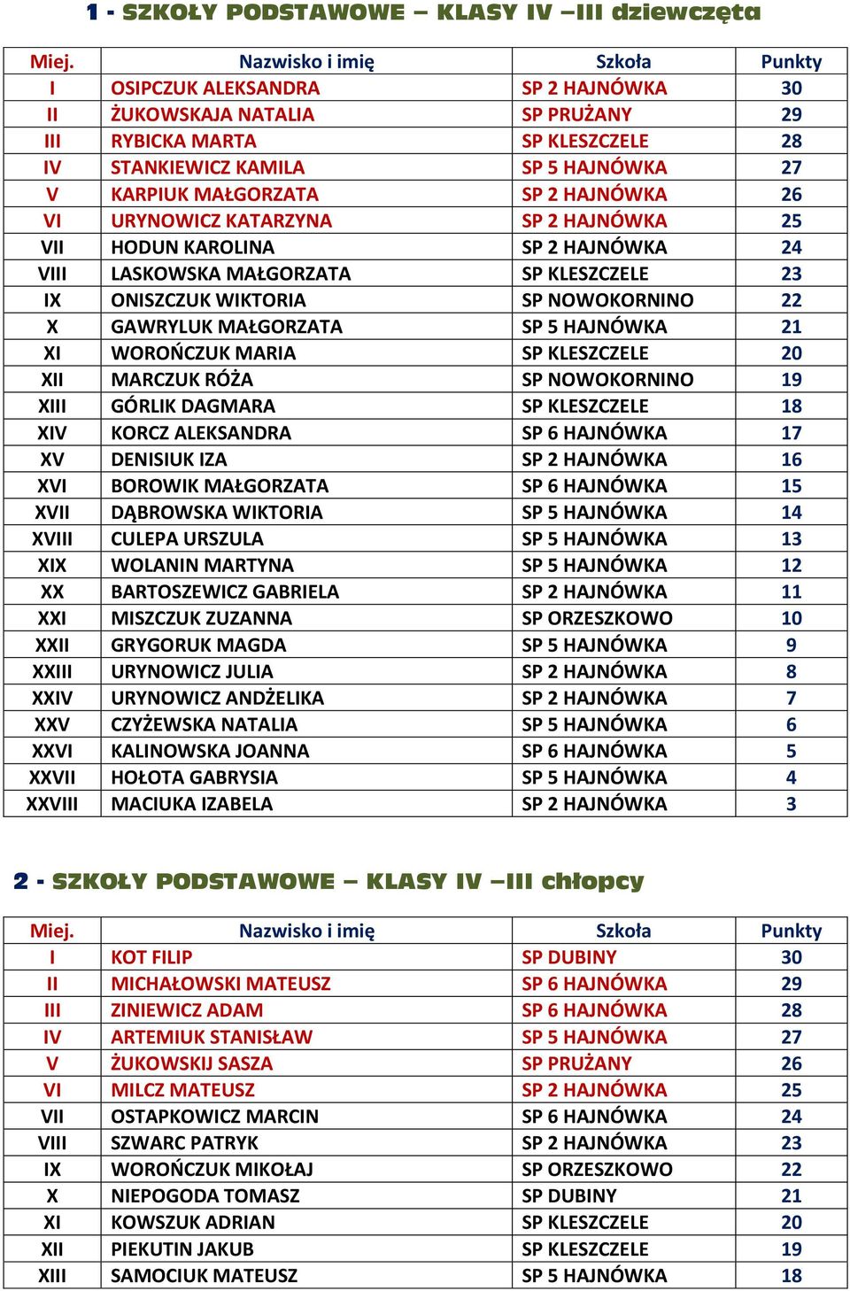 GAWRYLUK MAŁGORZATA SP 5 HAJNÓWKA 21 XI WOROŃCZUK MARIA SP KLESZCZELE 20 XII MARCZUK RÓŻA SP NOWOKORNINO 19 XIII GÓRLIK DAGMARA SP KLESZCZELE 18 XIV KORCZ ALEKSANDRA SP 6 HAJNÓWKA 17 XV DENISIUK IZA
