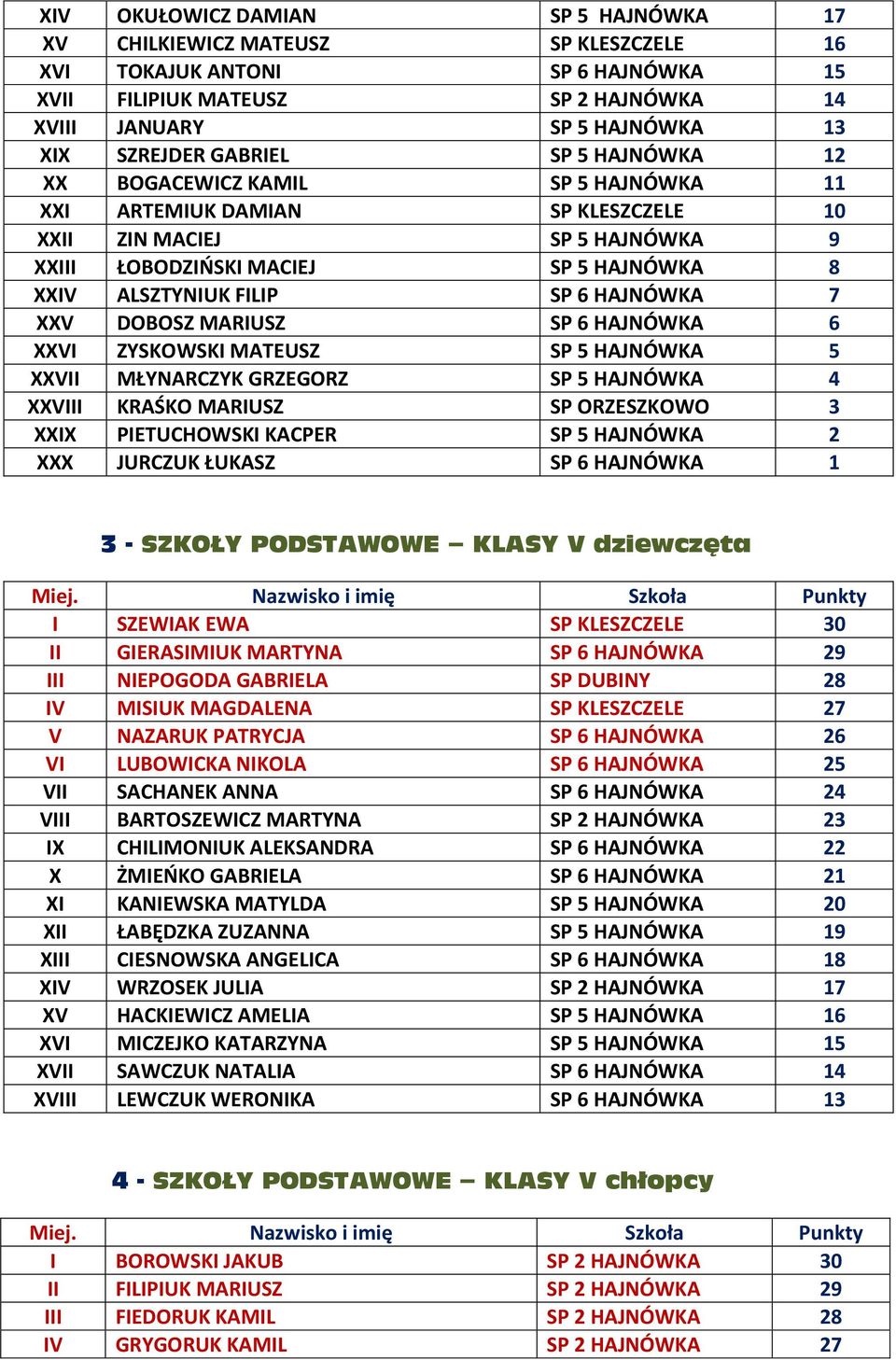 HAJNÓWKA 7 XXV DOBOSZ MARIUSZ SP 6 HAJNÓWKA 6 XXVI ZYSKOWSKI MATEUSZ SP 5 HAJNÓWKA 5 XXVII MŁYNARCZYK GRZEGORZ SP 5 HAJNÓWKA 4 XXVIII KRAŚKO MARIUSZ SP ORZESZKOWO 3 XXIX PIETUCHOWSKI KACPER SP 5