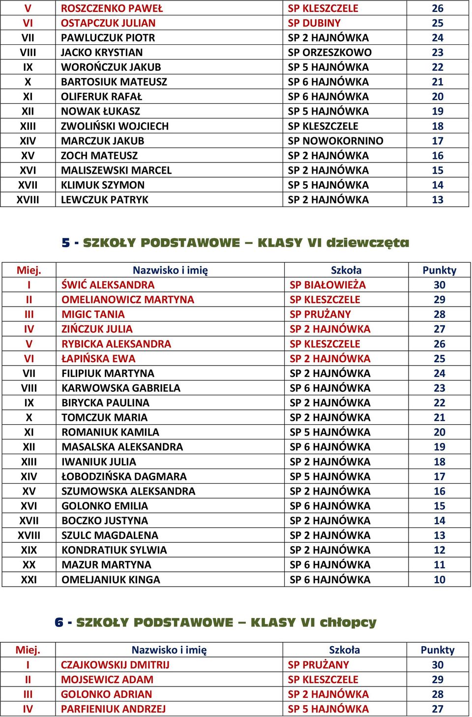 MALISZEWSKI MARCEL SP 2 HAJNÓWKA 15 XVII KLIMUK SZYMON SP 5 HAJNÓWKA 14 XVIII LEWCZUK PATRYK SP 2 HAJNÓWKA 13 5 - SZKOŁY PODSTAWOWE KLASY VI dziewczęta I ŚWIĆ ALEKSANDRA SP BIAŁOWIEŻA 30 II