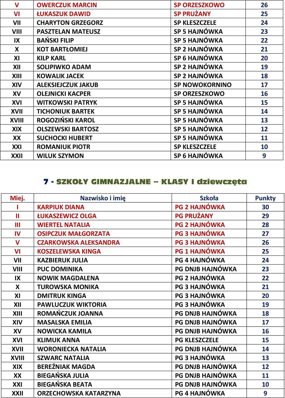 WITKOWSKI PATRYK SP 5 HAJNÓWKA 15 XVII TICHONIUK BARTEK SP 5 HAJNÓWKA 14 XVIII ROGOZIŃSKI KAROL SP 5 HAJNÓWKA 13 XIX OLSZEWSKI BARTOSZ SP 5 HAJNÓWKA 12 XX SUCHOCKI HUBERT SP 5 HAJNÓWKA 11 XXI