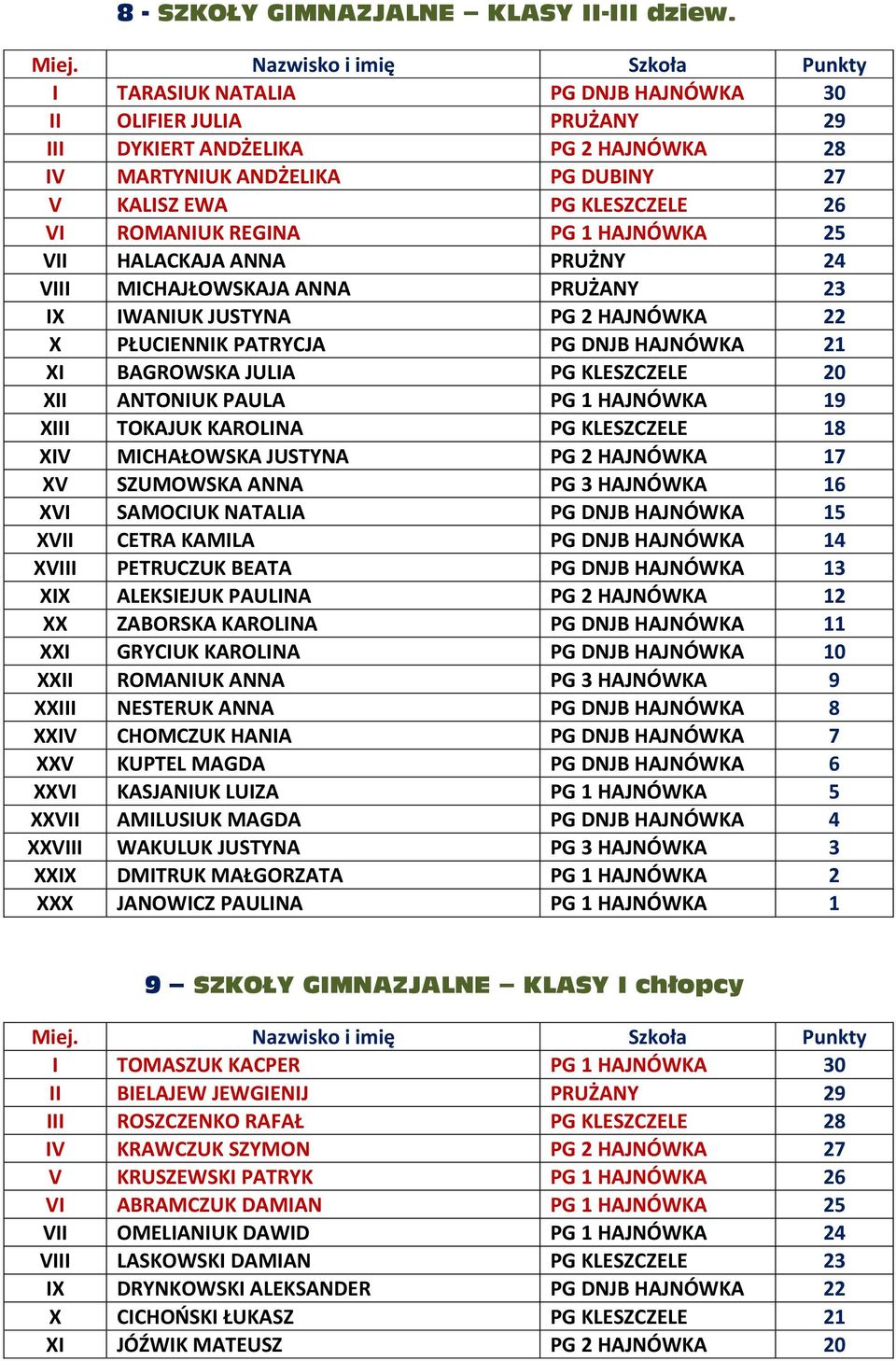HAJNÓWKA 25 VII HALACKAJA ANNA PRUŻNY 24 VIII MICHAJŁOWSKAJA ANNA PRUŻANY 23 IX IWANIUK JUSTYNA PG 2 HAJNÓWKA 22 X PŁUCIENNIK PATRYCJA PG DNJB HAJNÓWKA 21 XI BAGROWSKA JULIA PG KLESZCZELE 20 XII