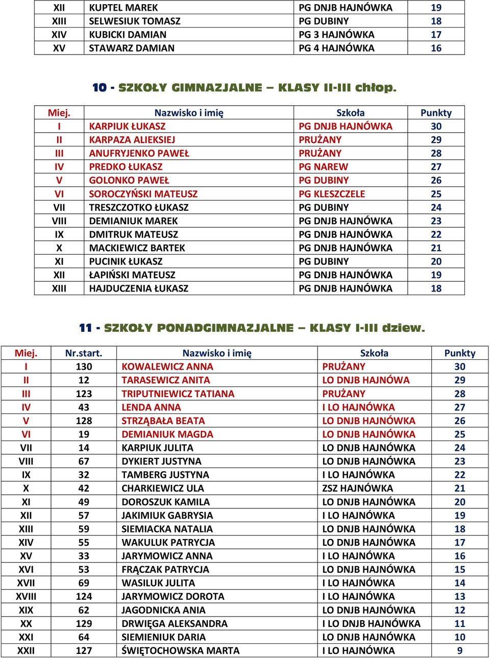 VII TRESZCZOTKO ŁUKASZ PG DUBINY 24 VIII DEMIANIUK MAREK PG DNJB HAJNÓWKA 23 IX DMITRUK MATEUSZ PG DNJB HAJNÓWKA 22 X MACKIEWICZ BARTEK PG DNJB HAJNÓWKA 21 XI PUCINIK ŁUKASZ PG DUBINY 20 XII ŁAPIŃSKI