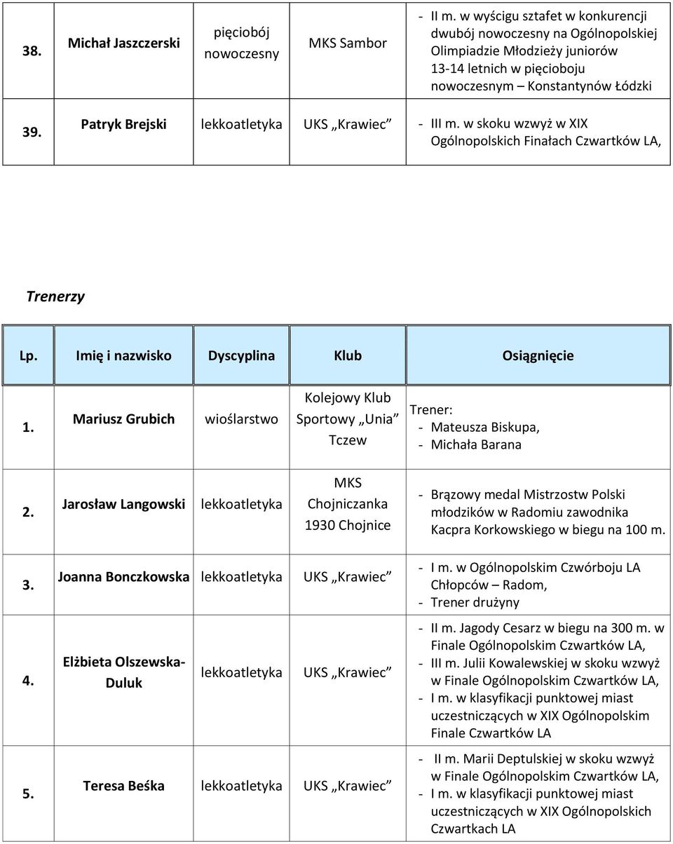 w skoku wzwyż w XIX Ogólnopolskich Finałach Czwartków LA, Trenerzy Lp. Imię i nazwisko Dyscyplina Klub Osiągnięcie 1.