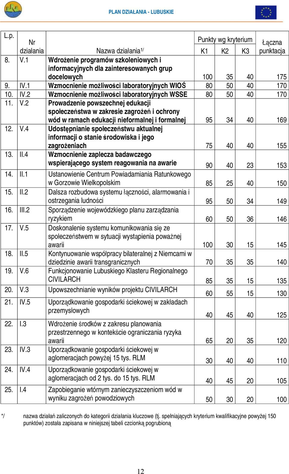 2 Prowadzenie powszechnej edukacji społeczeństwa w zakresie zagrożeń i ochrony wód w ramach edukacji nieformalnej i formalnej 95 34 40 169 12. V.