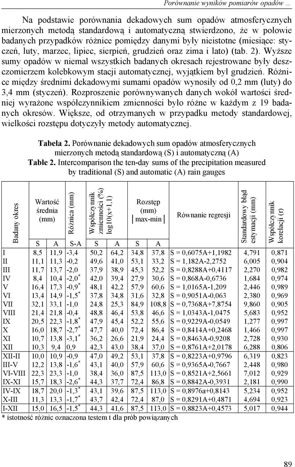 Wyższe sumy opadów w niemal wszystkich badanych okresach rejestrowane były deszczomierzem kolebkowym stacji automatycznej, wyjątkiem był grudzień.