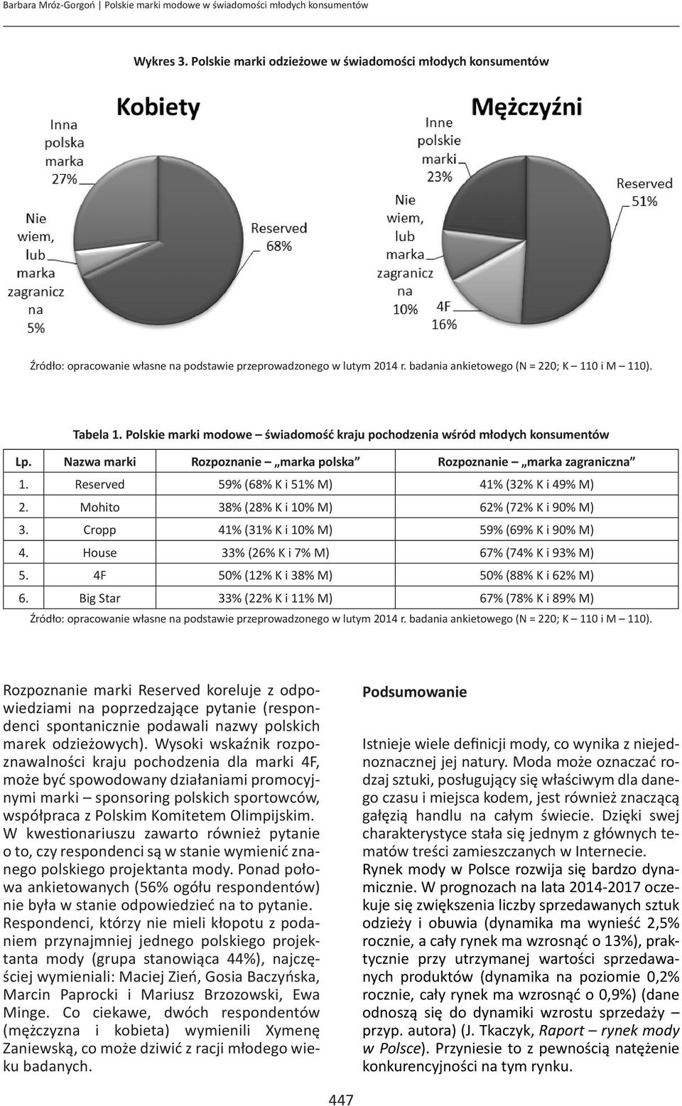 Polskie marki modowe świadomość kraju pochodzenia wśród młodych konsumentów Lp. Nazwa marki Rozpoznanie marka polska Rozpoznanie marka zagraniczna 1.
