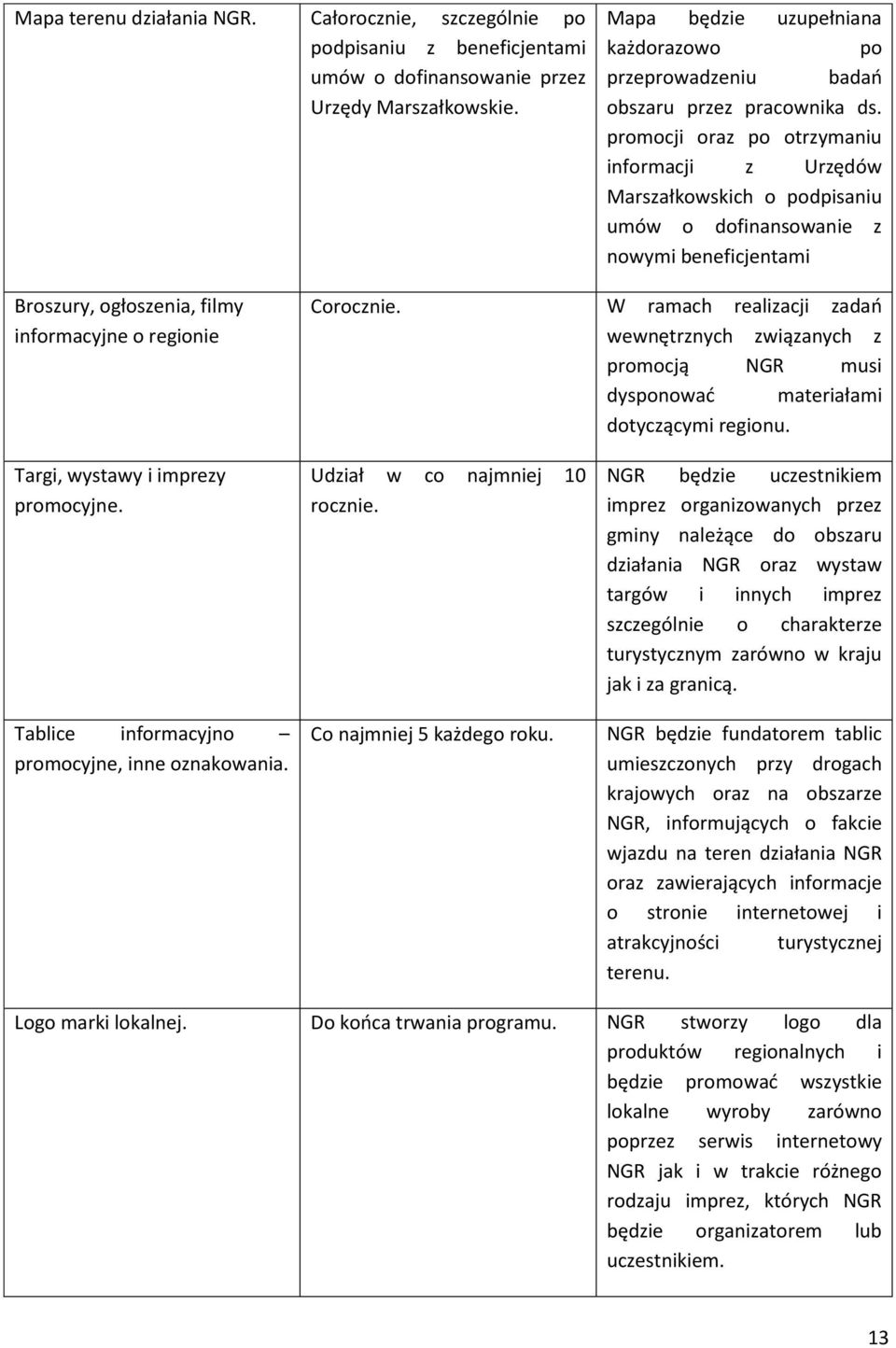 promocji oraz po otrzymaniu informacji z Urzędów Marszałkowskich o podpisaniu umów o dofinansowanie z nowymi beneficjentami Broszury, ogłoszenia, filmy informacyjne o regionie Corocznie.