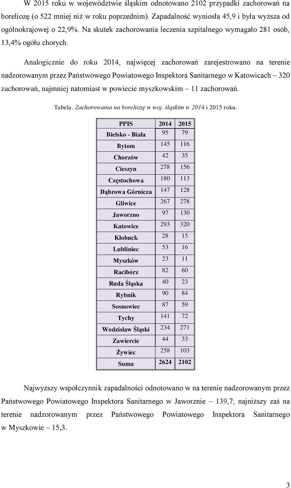 Analogicznie do roku 2014, najwięcej zachorowań zarejestrowano na terenie nadzorowanym przez Państwowego Powiatowego Inspektora Sanitarnego w Katowicach 320 zachorowań, najmniej natomiast w powiecie