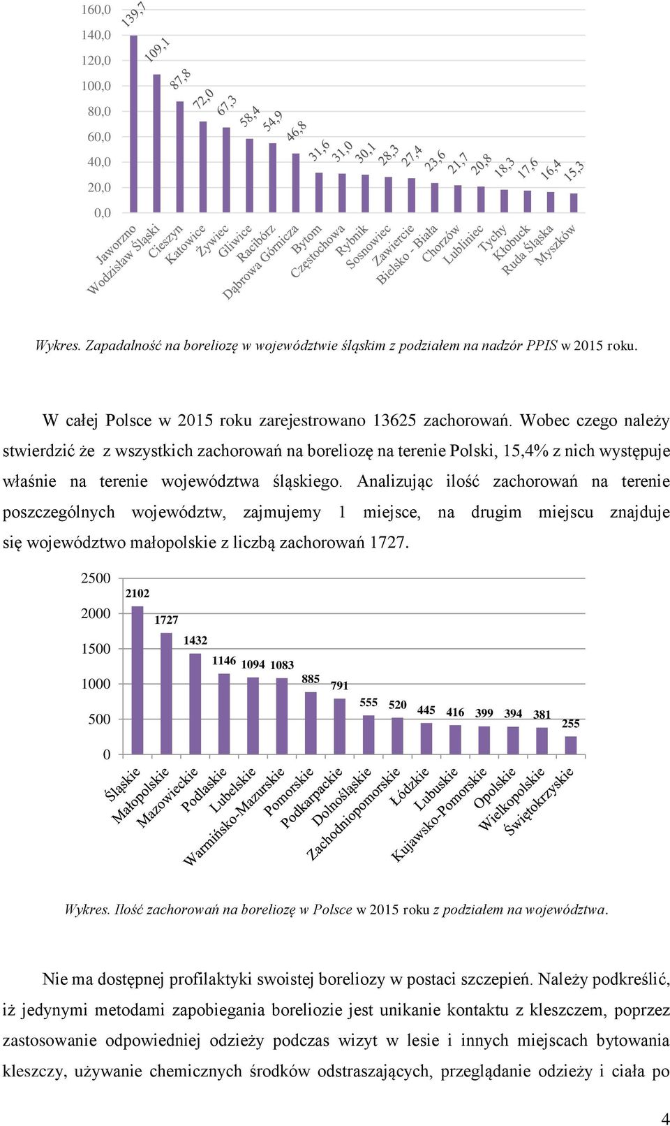 Wobec czego należy stwierdzić że z wszystkich zachorowań na boreliozę na terenie Polski, 15,4% z nich występuje właśnie na terenie województwa śląskiego.