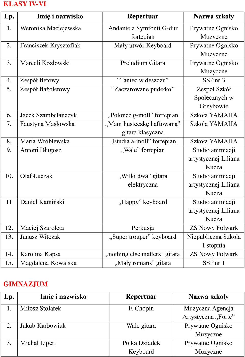 Jacek Szambelańczyk Polonez g-moll fortepian Szkoła YAMAHA 7. Faustyna Masłowska Mam husteczkę haftowaną Szkoła YAMAHA gitara klasyczna 8. Maria Wróblewska Etudia a-moll fortepian Szkoła YAMAHA 9.
