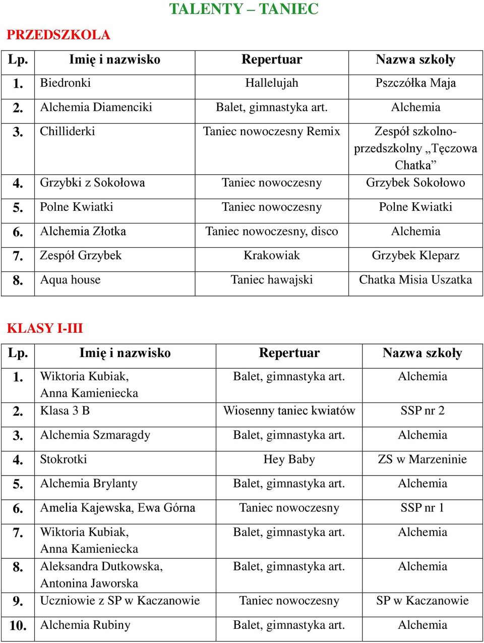 Alchemia Złotka Taniec nowoczesny, disco Alchemia 7. Zespół Grzybek Krakowiak Grzybek Kleparz 8. Aqua house Taniec hawajski Chatka Misia Uszatka KLASY I-III 1. Wiktoria Kubiak, Balet, gimnastyka art.
