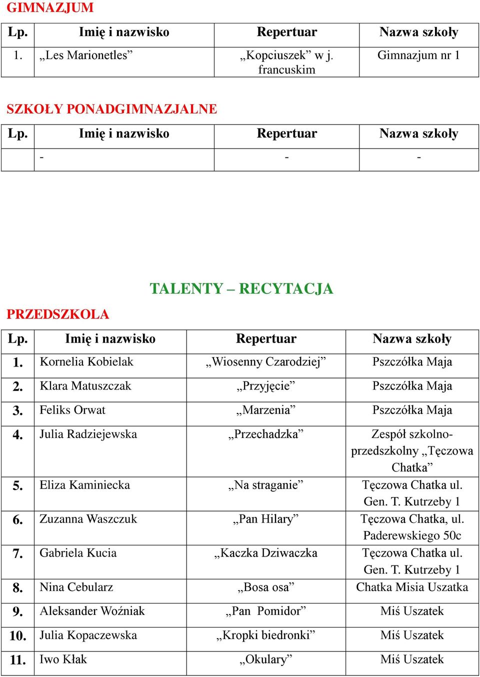 Julia Radziejewska Przechadzka Zespół szkolnoprzedszkolny Tęczowa Chatka 5. Eliza Kaminiecka Na straganie Tęczowa Chatka ul. Gen. T. Kutrzeby 1 6.