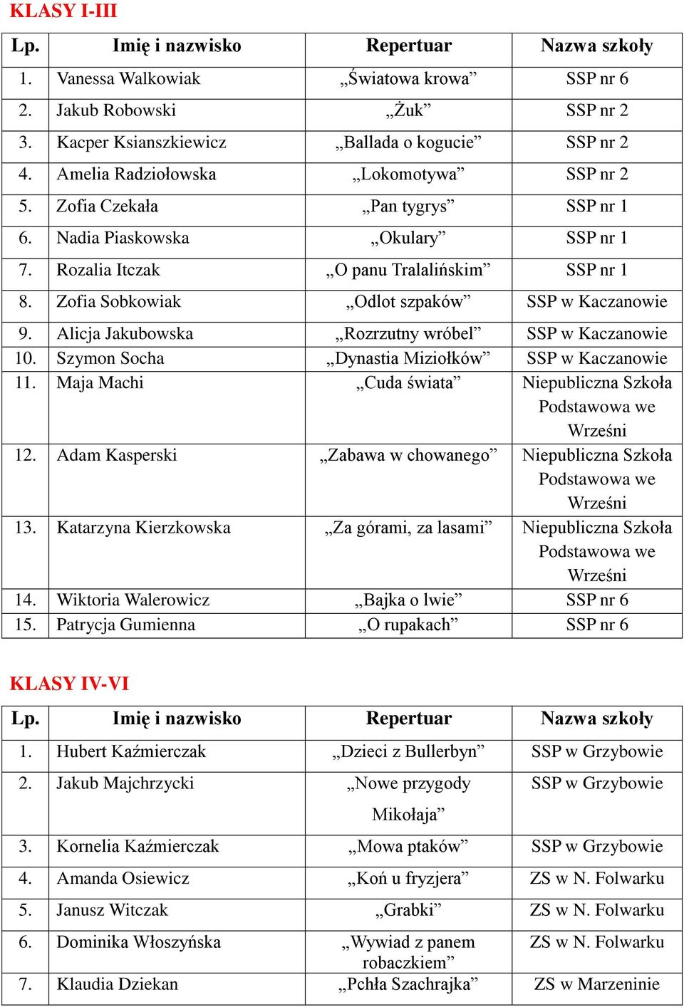 Alicja Jakubowska Rozrzutny wróbel SSP w Kaczanowie 10. Szymon Socha Dynastia Miziołków SSP w Kaczanowie 11. Maja Machi Cuda świata Niepubliczna Szkoła Podstawowa we Wrześni 12.