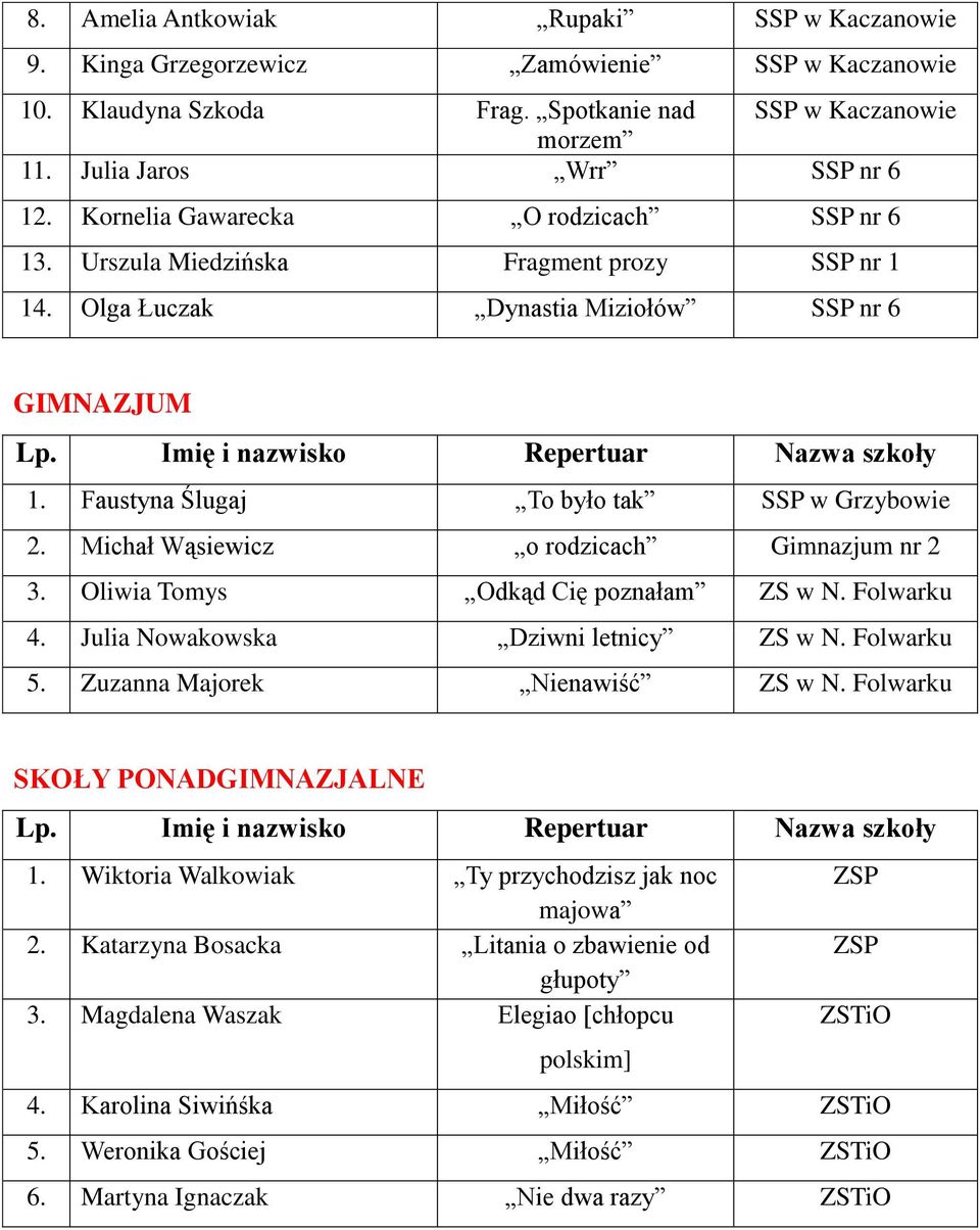 Michał Wąsiewicz o rodzicach Gimnazjum nr 2 3. Oliwia Tomys Odkąd Cię poznałam ZS w N. Folwarku 4. Julia Nowakowska Dziwni letnicy ZS w N. Folwarku 5. Zuzanna Majorek Nienawiść ZS w N.