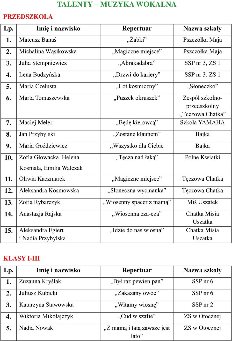 Maciej Meler Będę kierowcą Szkoła YAMAHA 8. Jan Przybylski Zostanę klaunem Bajka 9. Maria Goździewicz Wszystko dla Ciebie Bajka 10.