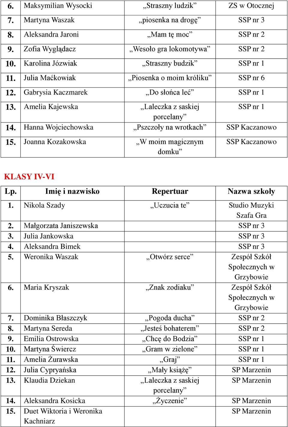 Amelia Kajewska Laleczka z saskiej SSP nr 1 porcelany 14. Hanna Wojciechowska Pszczoły na wrotkach SSP Kaczanowo 15. Joanna Kozakowska W moim magicznym domku SSP Kaczanowo KLASY IV-VI 1.