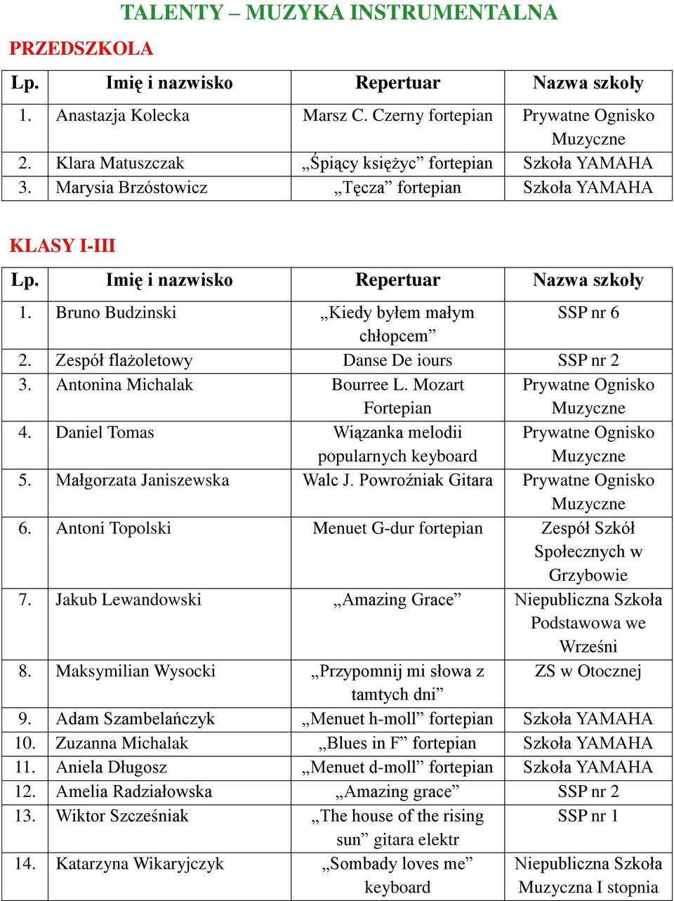 Mozart Fortepian Prywatne Ognisko 4. Daniel Tomas Wiązanka melodii popularnych keyboard Prywatne Ognisko 5. Małgorzata Janiszewska Walc J. Powroźniak Gitara Prywatne Ognisko 6.