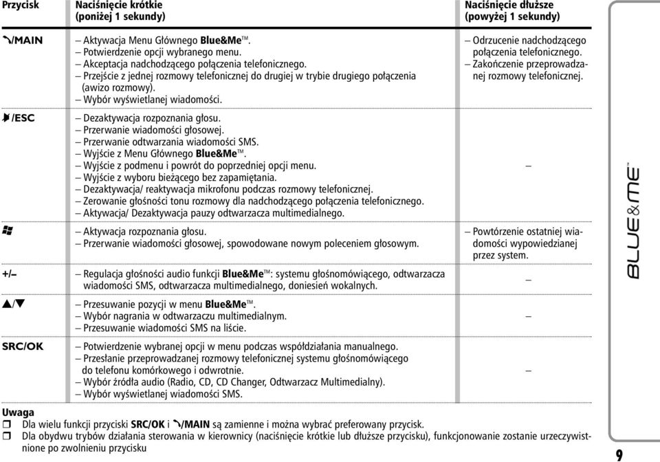 Dezaktywacja rozpoznania g osu. Przerwanie wiadomoêci g osowej. Przerwanie odtwarzania wiadomoêci SMS. WyjÊcie z Menu G ównego Blue&Me TM. WyjÊcie z podmenu i powrót do poprzedniej opcji menu.