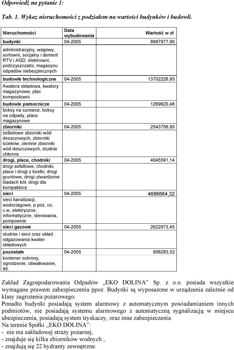technologiczne 04-2005 13702226,95 Kwatera składowa, kwatery magazynowe, plac kompostowni budowle pomocnicze 04-2005 1269620,48 boksy na surowce, boksy na odpady, place magazynowe zbiorniki 04-2005