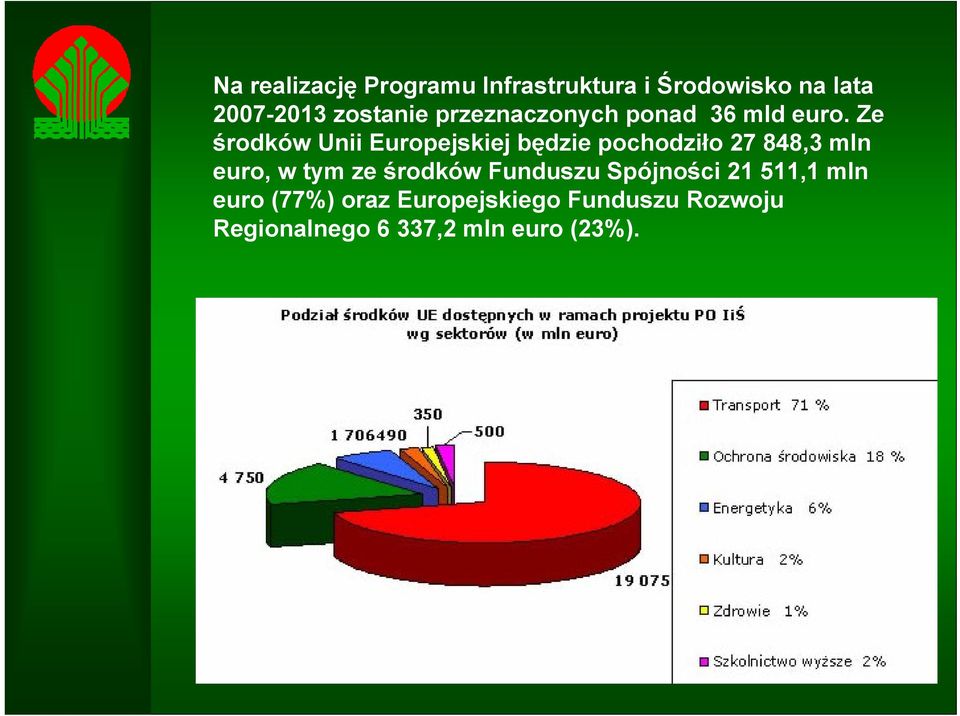 Ze środków Unii Europejskiej będzie pochodziło 27 848,3 mln euro, w tym ze