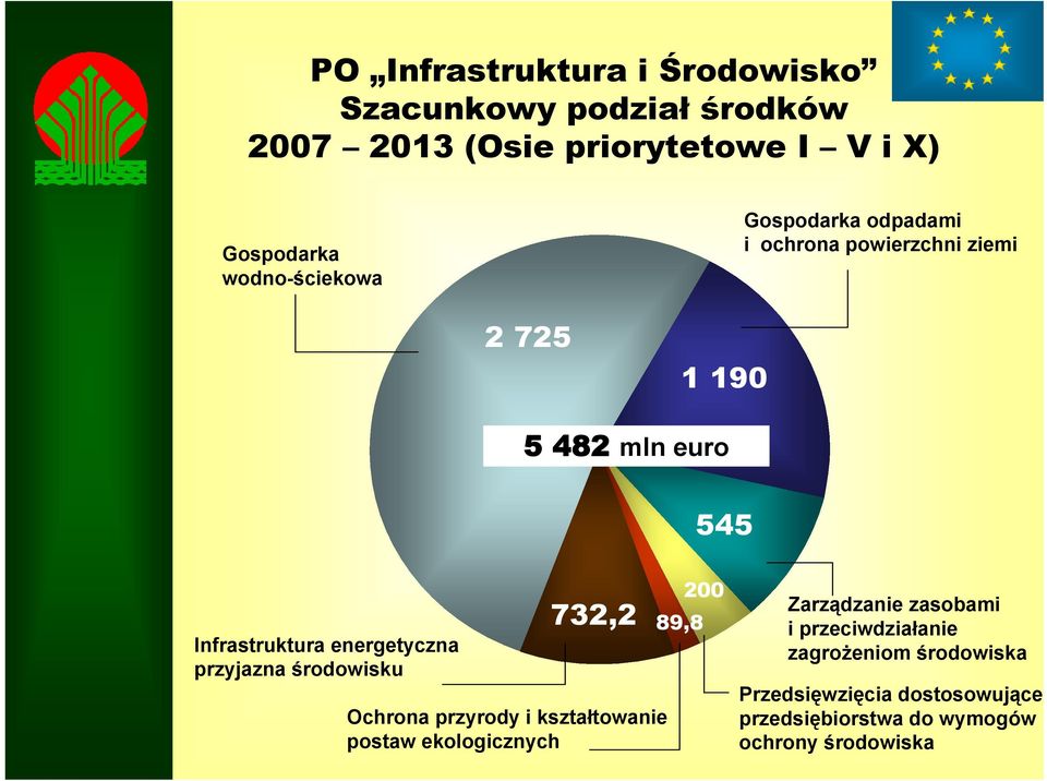 energetyczna przyjazna środowisku 732,2 Ochrona przyrody i kształtowanie postaw ekologicznych 200 89,8 Zarządzanie