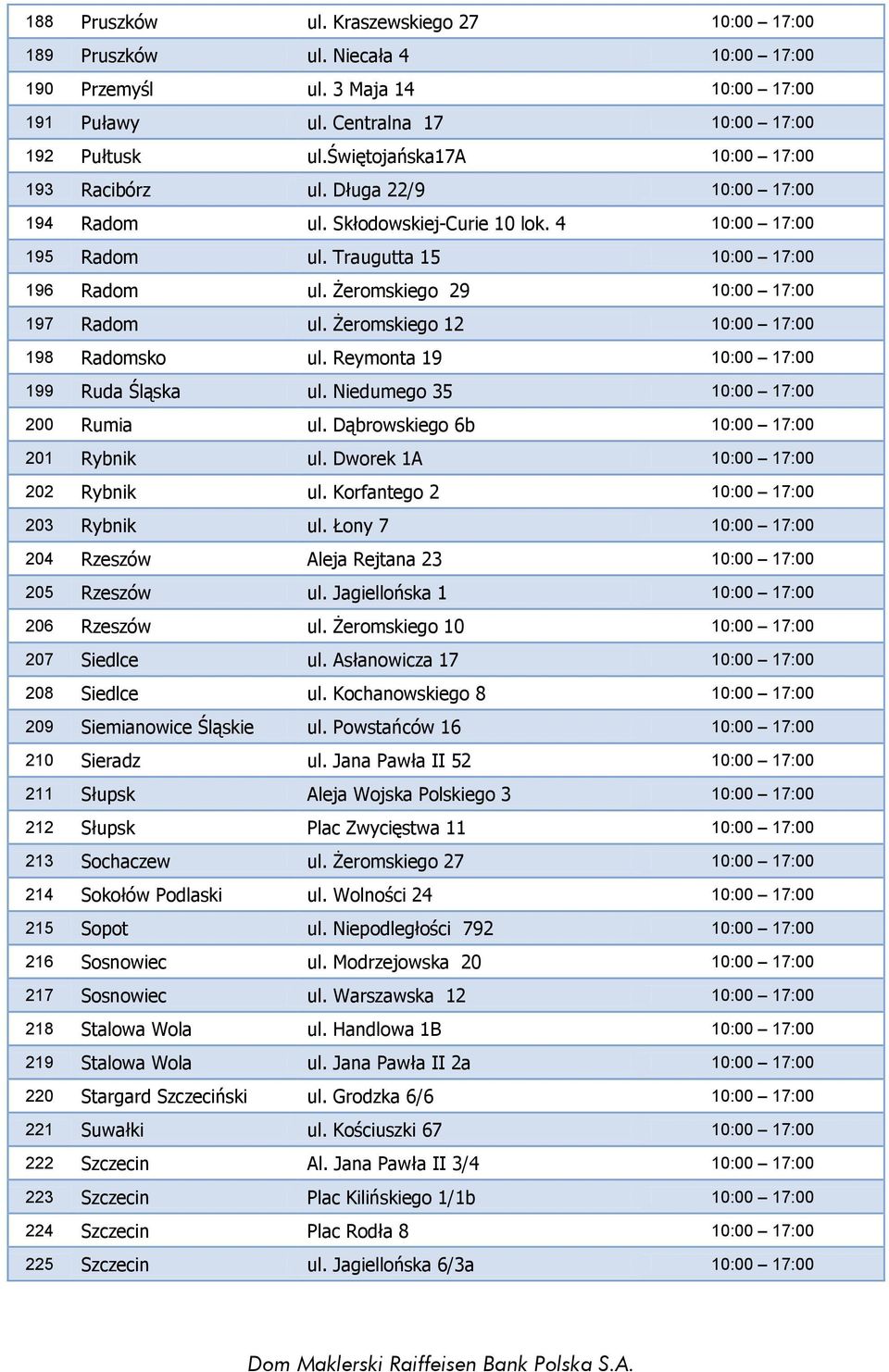 Żeromskiego 29 10:00 17:00 197 Radom ul. Żeromskiego 12 10:00 17:00 198 Radomsko ul. Reymonta 19 10:00 17:00 199 Ruda Śląska ul. Niedumego 35 10:00 17:00 200 Rumia ul.