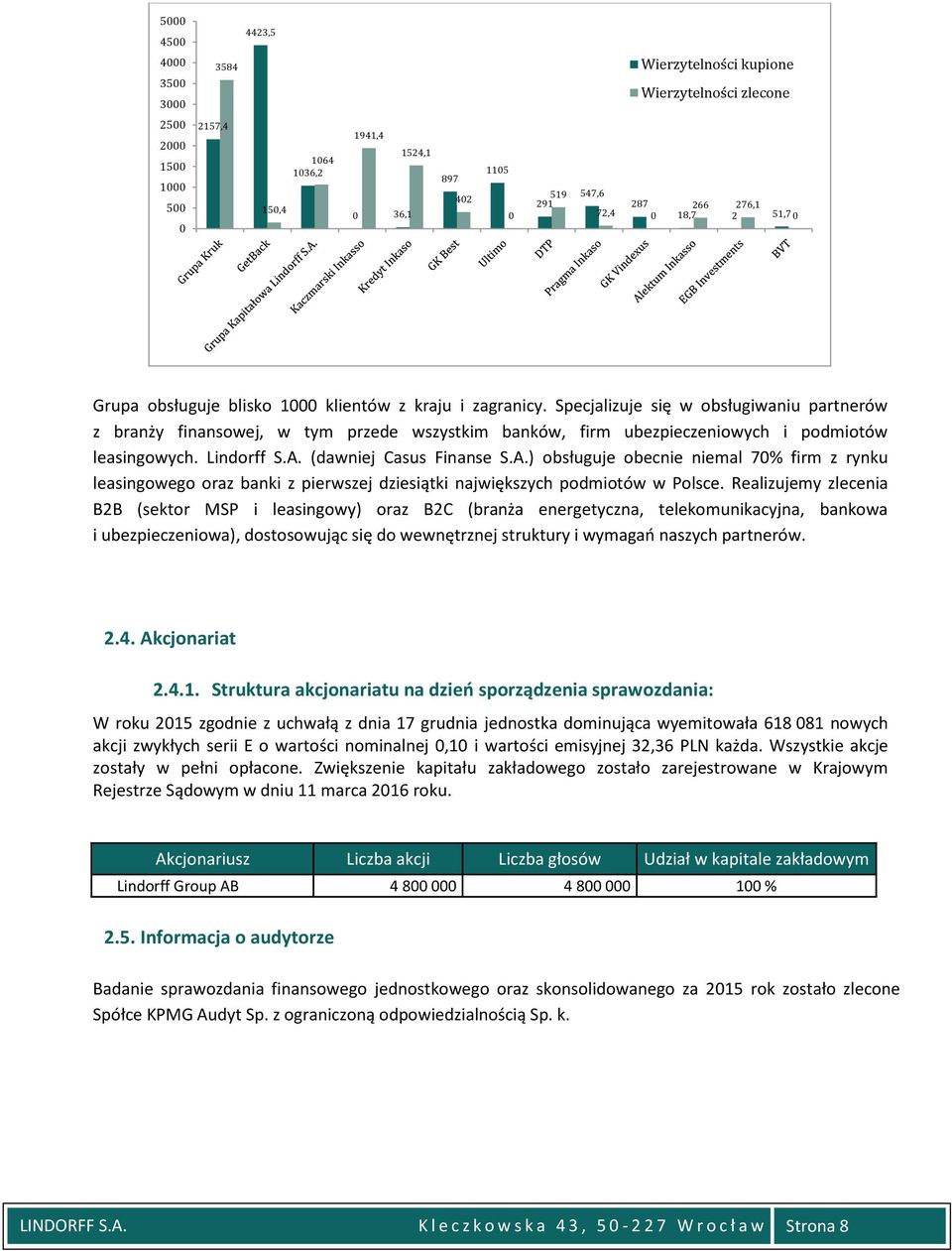 Specjalizuje się w obsługiwaniu partnerów z branży finansowej, w tym przede wszystkim banków, firm ubezpieczeniowych i podmiotów leasingowych. Lindorff S.A.