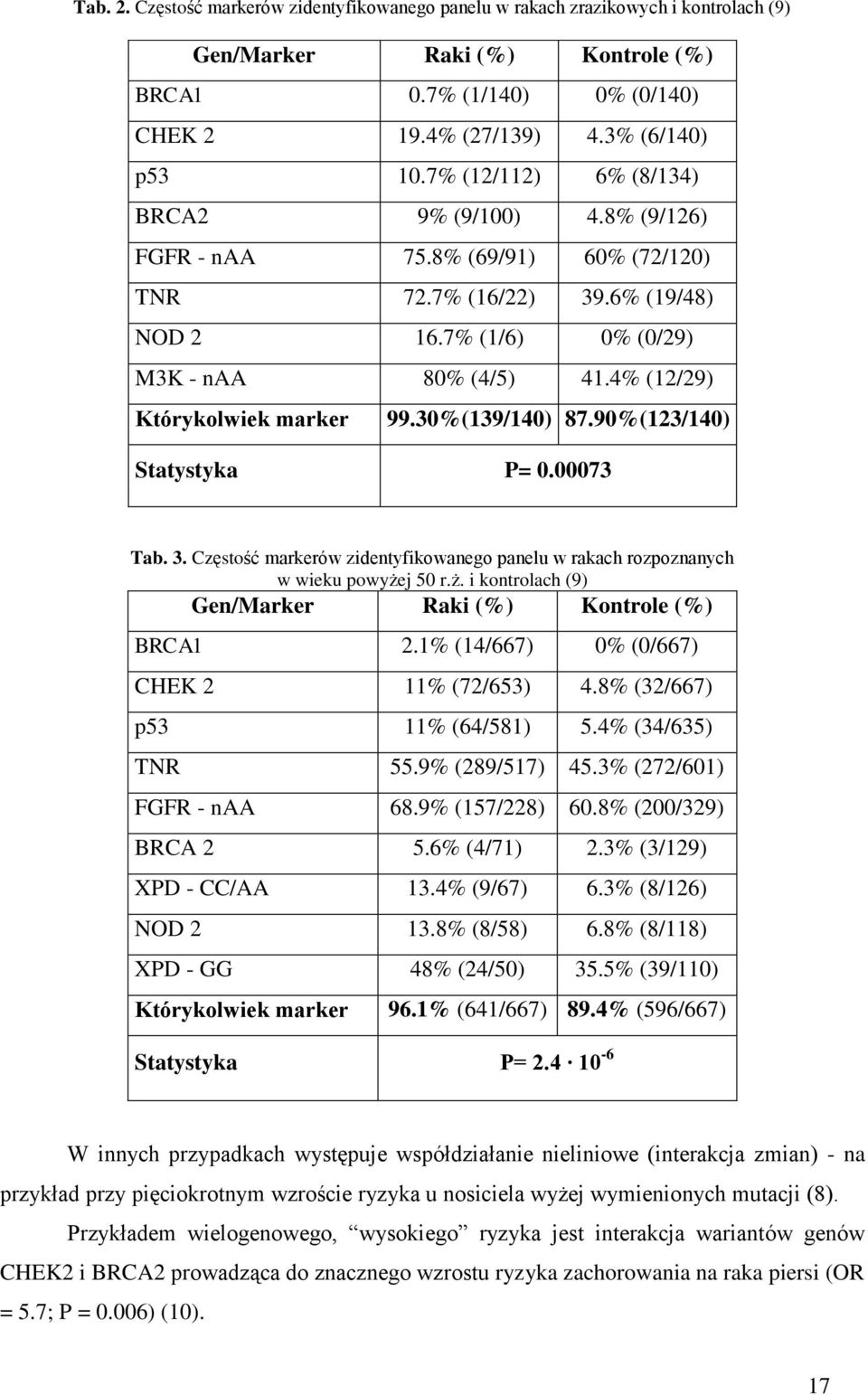 4% (12/29) Którykolwiek marker 99.30%(139/140) 87.90%(123/140) Statystyka P= 0.00073 Tab. 3. Częstość markerów zidentyfikowanego panelu w rakach rozpoznanych w wieku powyże