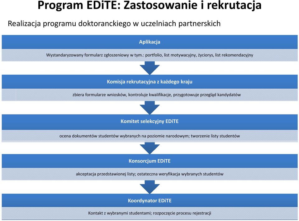 przygotowuje przegląd kandydatów Komitet selekcyjny EDiTE ocena dokumentów studentów wybranych na poziomie narodowym; tworzenie listy studentów Konsorcjum