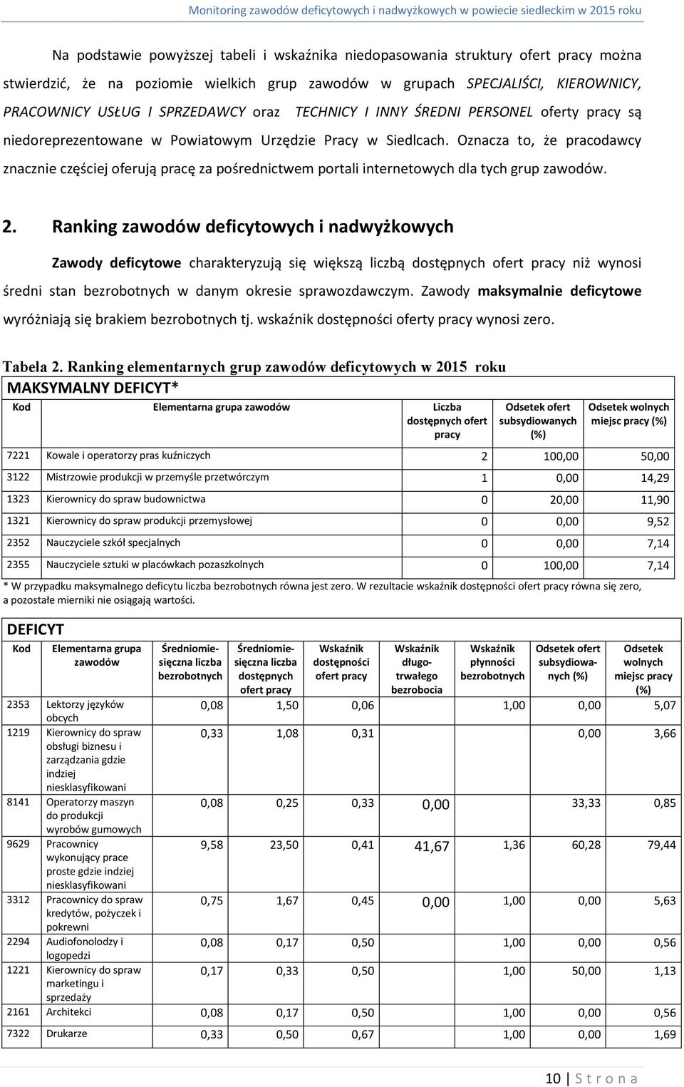 Oznacza to, że pracodawcy znacznie częściej oferują pracę za pośrednictwem portali internetowych dla tych grup zawodów. 2.